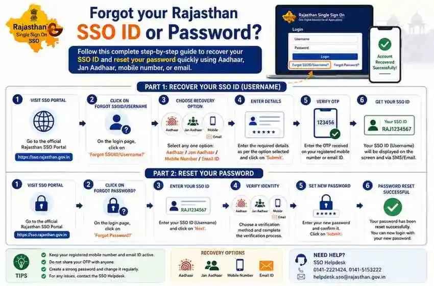 Forgot Password 1 Forgot Rajasthan SSO ID and password recovery guide on the Rajasthan SSO Portal