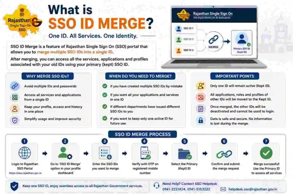 SSO ID Merge 1 What is SSO ID Merge? Guide to merging duplicate Rajasthan SSO IDs on the SSO Portal